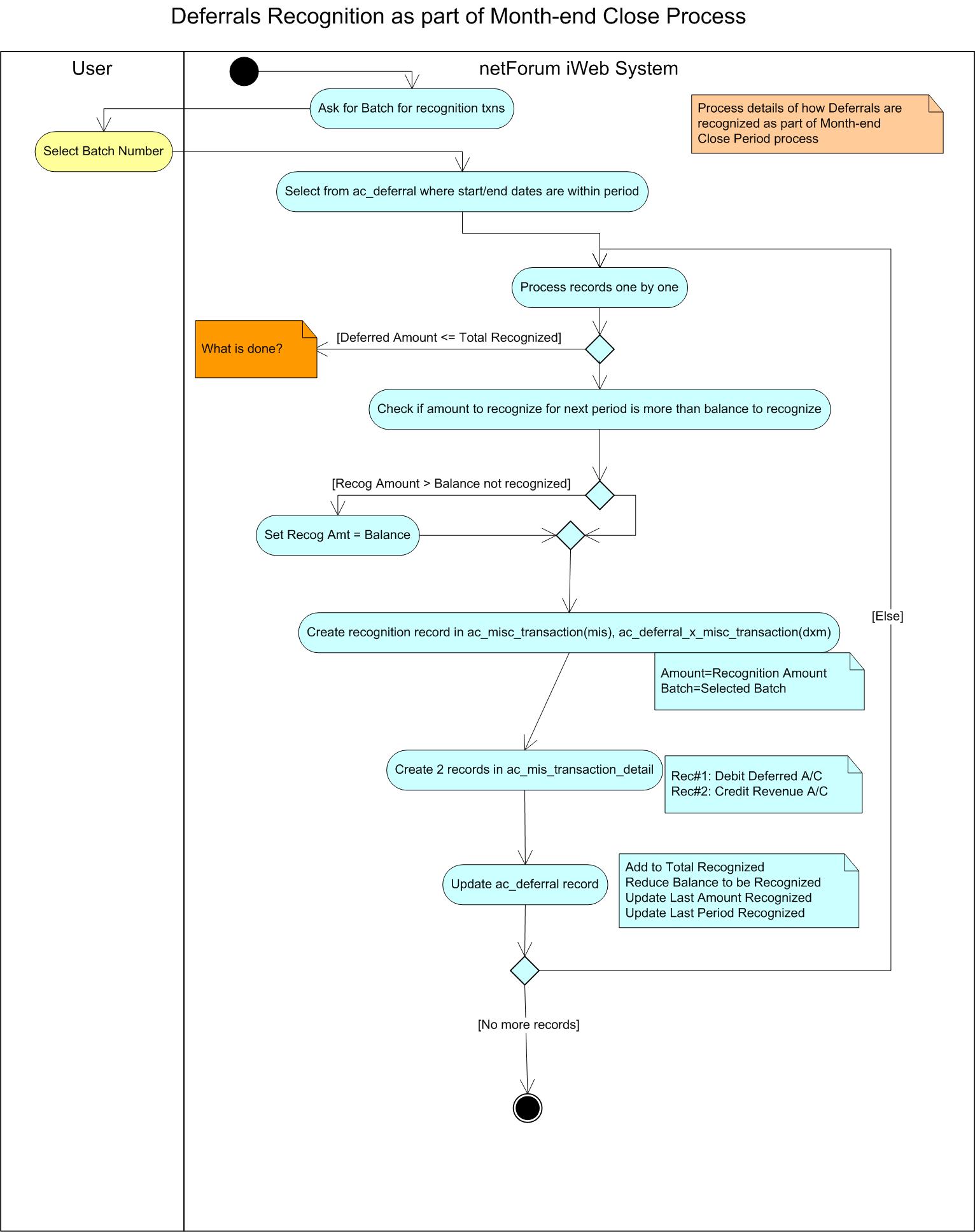 Deferral Recognition