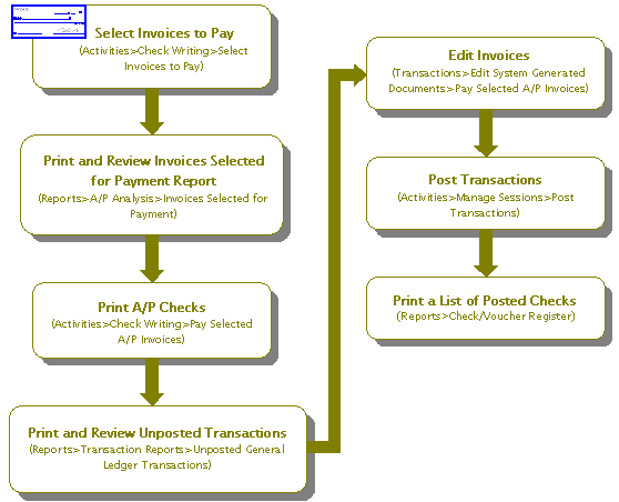 Overview of Payables Invoice Register