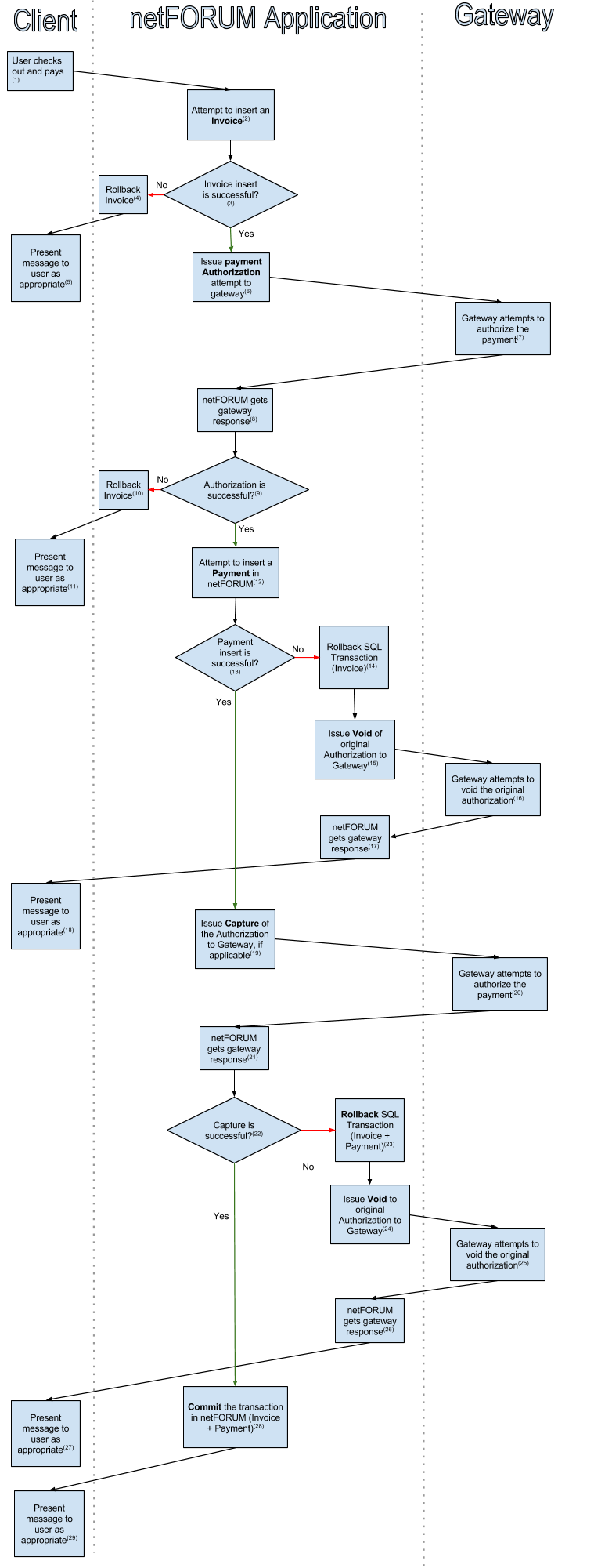 Electronic Payment Processing